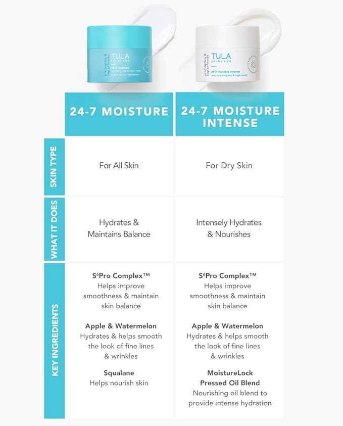 TULA Skin Care 24-7 Moisture Intense Ultra Hydrating 1.5 oz